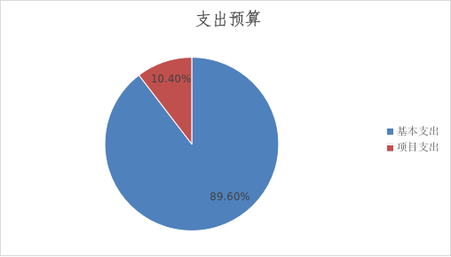 圖2：基本支出和項目支出情況