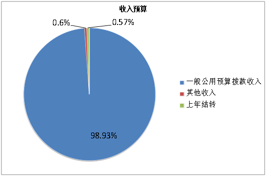圖1：收入預(yù)算