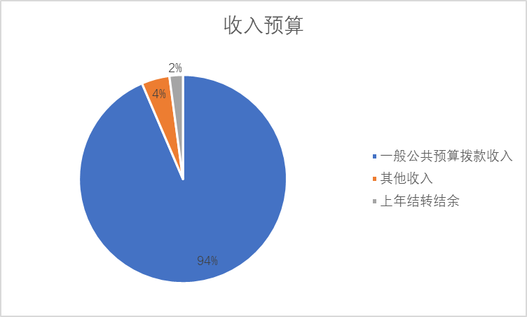 圖1：收入預(yù)算