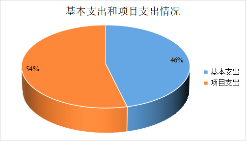 圖2：基本支出和項(xiàng)目支出情況