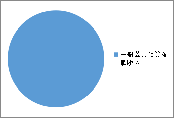 圖1：收入預算