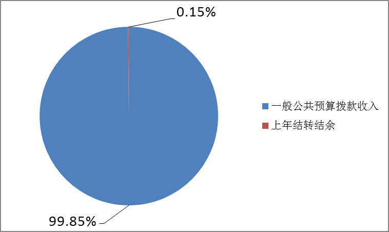 圖1：收入預(yù)算