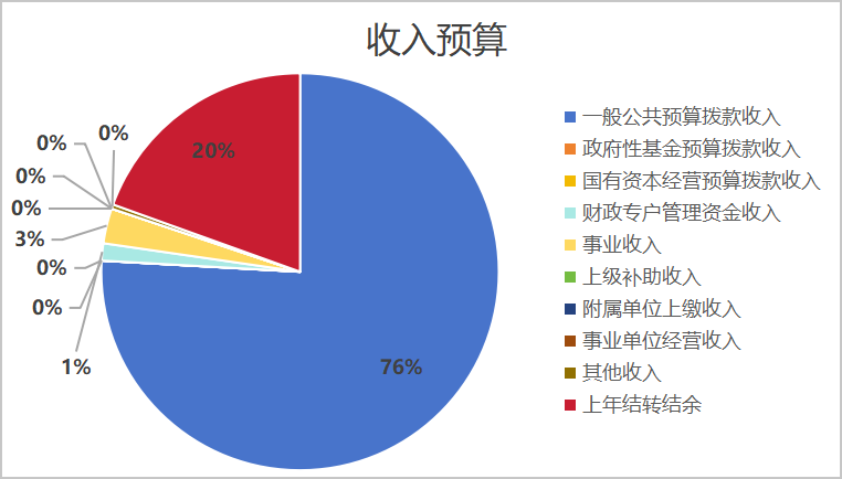 圖1：收入預算