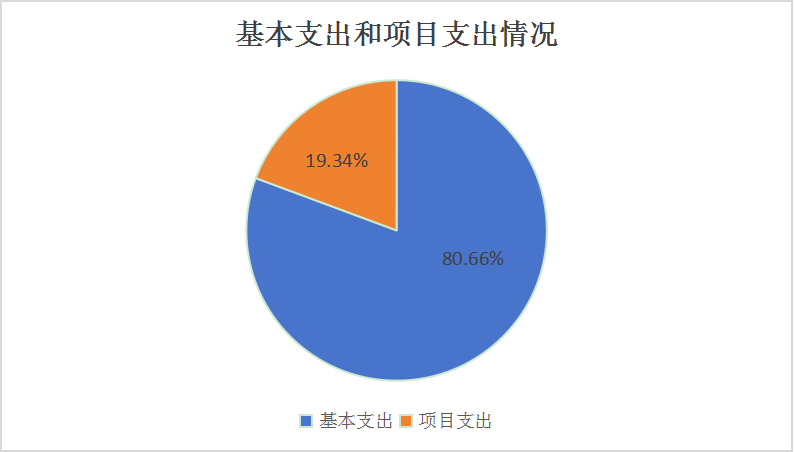 圖2：基本支出和項目支出情況