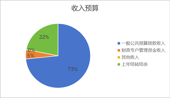圖1：收入預(yù)算