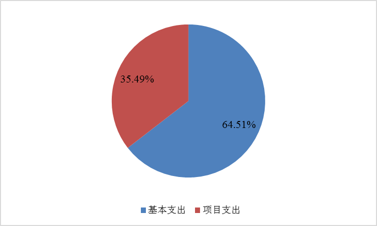圖2：基本支出和項(xiàng)目支出情況
