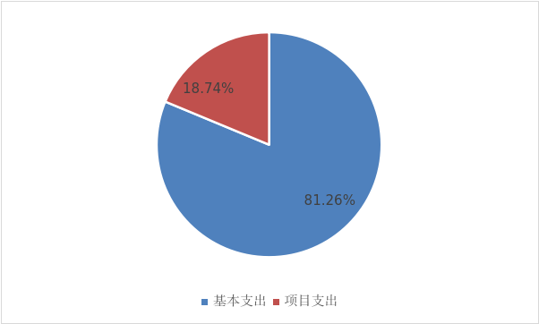 圖2：基本支出和項(xiàng)目支出情況