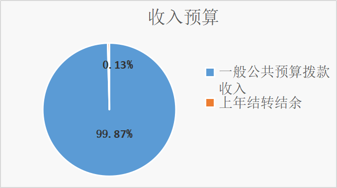 圖1：收入預(yù)算