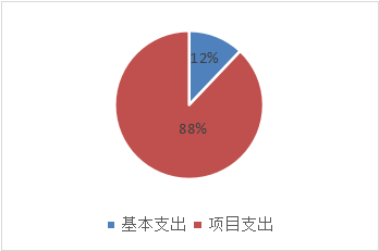 支出預算情況說明