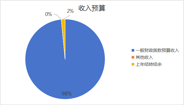 圖1：收入預(yù)算