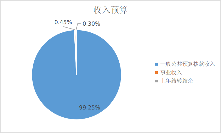 圖1：收入預(yù)算