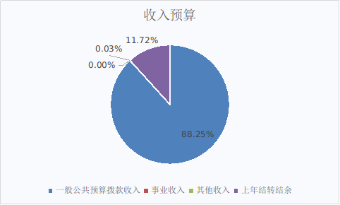 圖1：收入預算