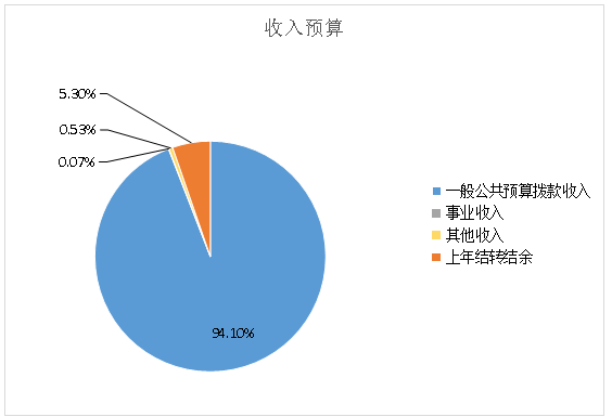 圖1：收入預(yù)算