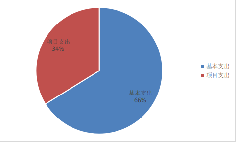 圖2：基本支出和項(xiàng)目支出情況