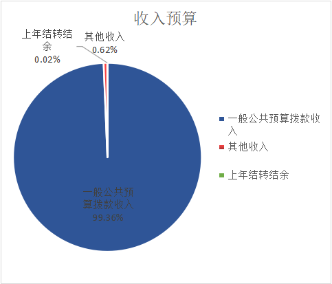 圖1：收入預(yù)算