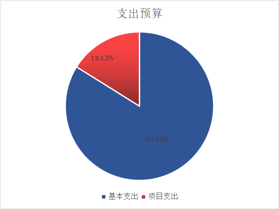 圖2：基本支出和項目支出情況