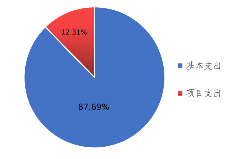 圖2：基本支出和項(xiàng)目支出情況