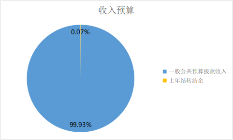 圖1：收入預(yù)算