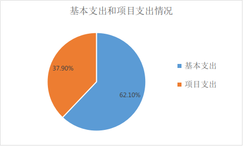 圖2：基本支出和項(xiàng)目支出情況