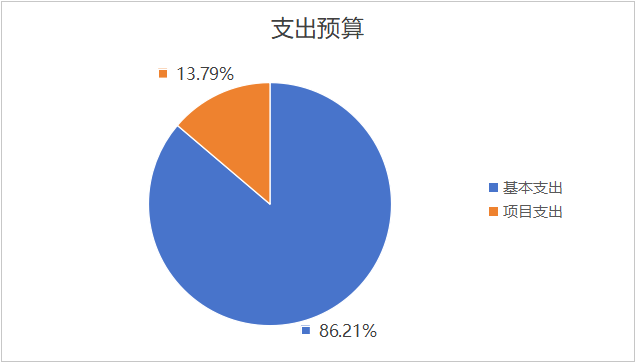 圖2：基本支出和項(xiàng)目支出情況