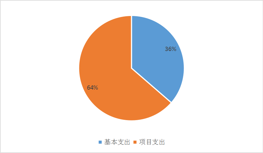 圖2：基本支出和項(xiàng)目支出情況