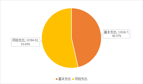 圖2：基本支出和項(xiàng)目支出情況