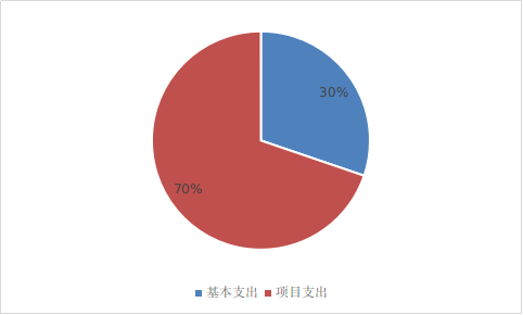 圖2：基本支出和項(xiàng)目支出情況