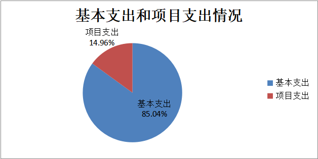 圖2：基本支出和項(xiàng)目支出情況