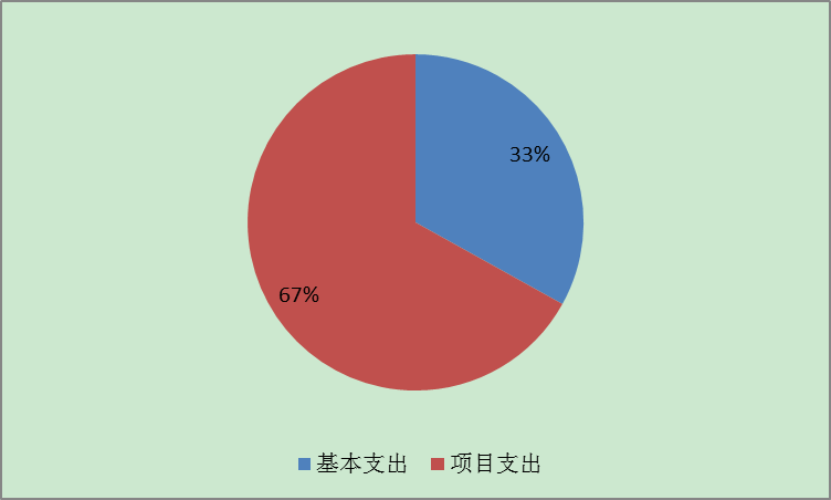 圖2：基本支出和項(xiàng)目支出情況