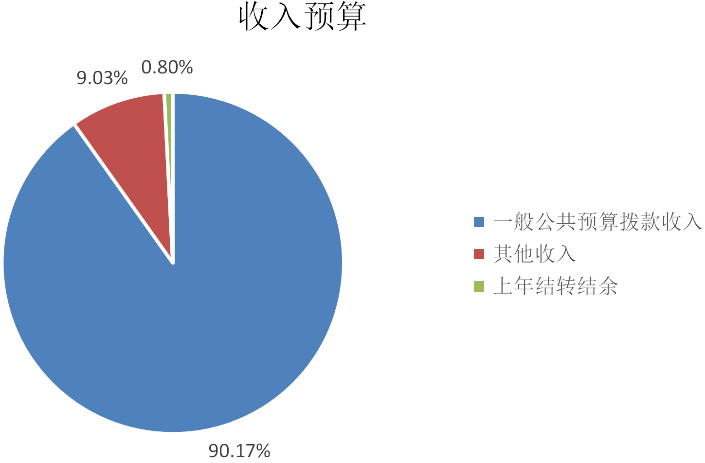 圖1：收入預(yù)算