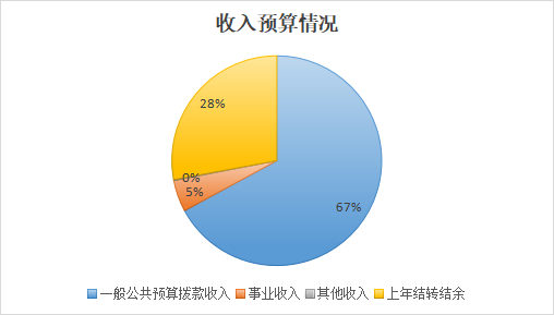 圖1：收入預(yù)算