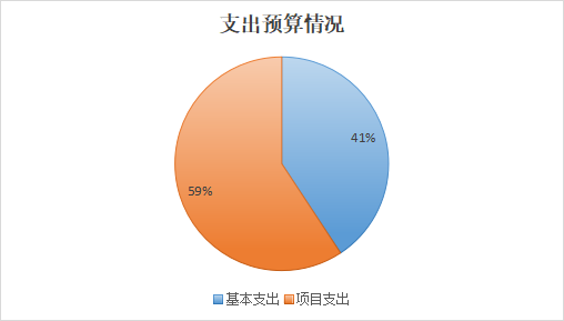 圖2：基本支出和項(xiàng)目支出情況