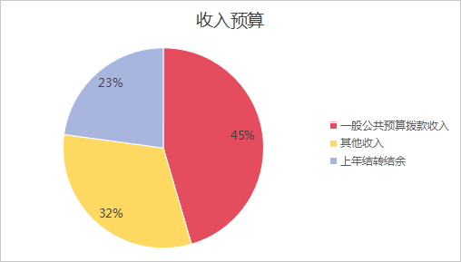 圖1：收入預(yù)算