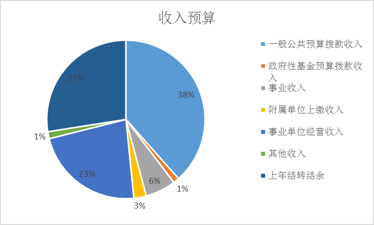 圖1：收入預(yù)算