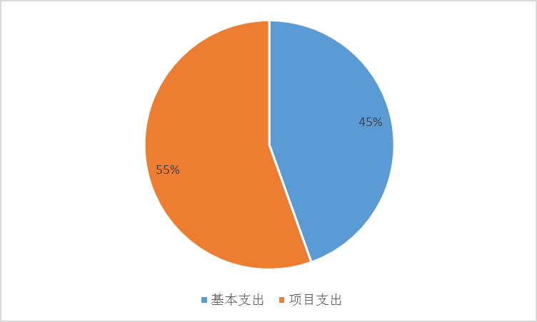 圖2：基本支出和項(xiàng)目支出情況