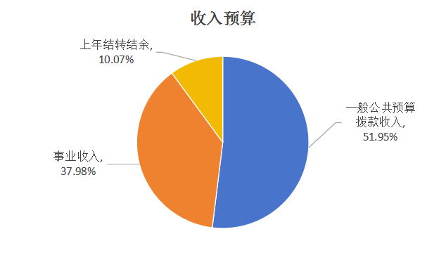 圖1：收入預(yù)算