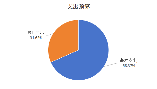圖2：支出預(yù)算