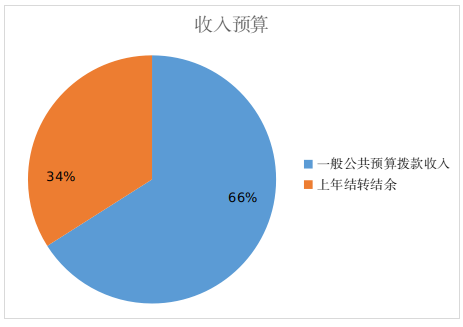 圖1：收入預(yù)算
