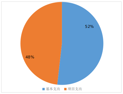 圖2：基本支出和項(xiàng)目支出情況