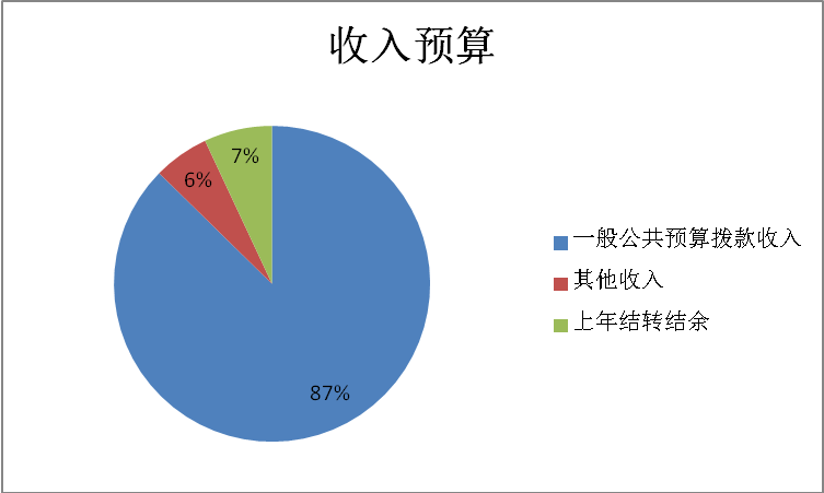 圖1：收入預(yù)算