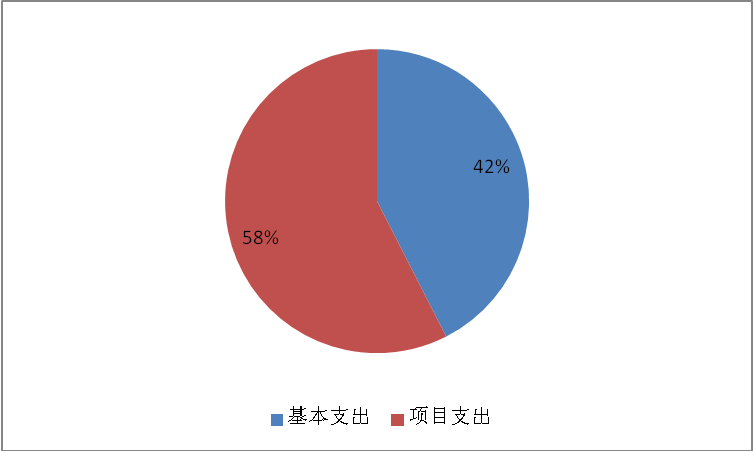 圖2：基本支出和項(xiàng)目支出情況