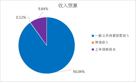 圖1：收入預算
