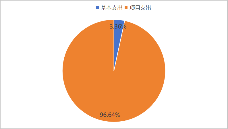 圖2：基本支出和項(xiàng)目支出情況