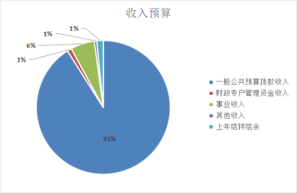 圖1：收入預(yù)算