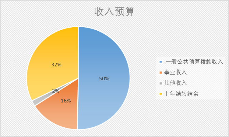 圖1：收入預算