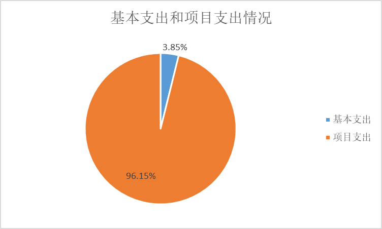 圖2：基本支出和項(xiàng)目支出情況