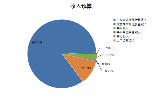 圖1：收入預(yù)算