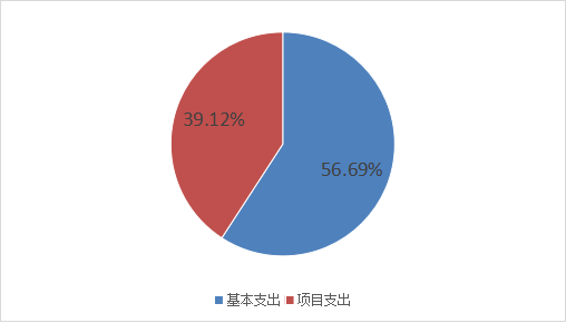 圖2：基本支出和項(xiàng)目支出情況