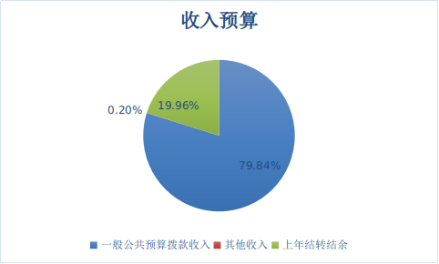 圖1：收入預(yù)算