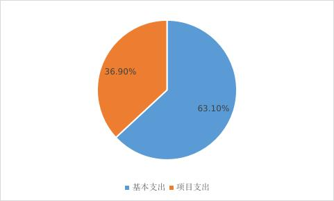 圖2：基本支出和項(xiàng)目支出情況